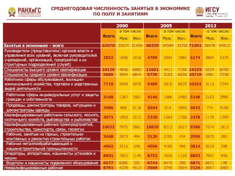 Среднегодовая численность занятых в экономике. Среднегодовая численность занятого в экономике населения. Таблица занятых в экономике. Среднегодовая численность занятых в экономике по отраслям.