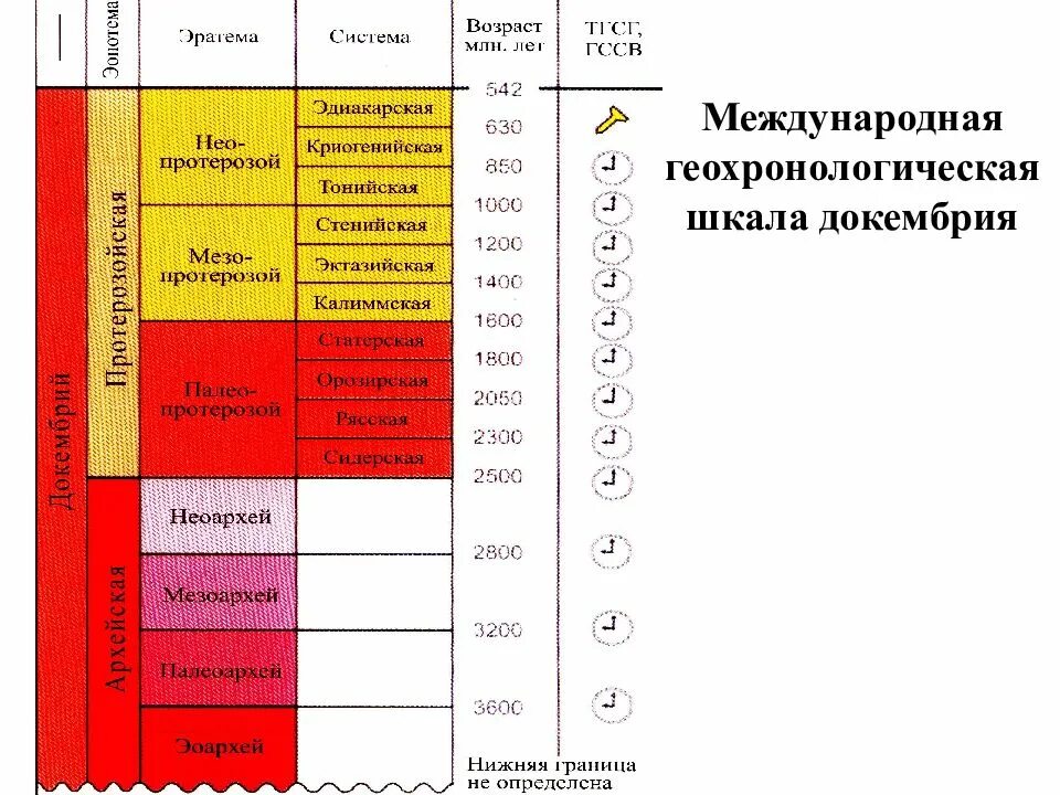 Геохронологических периодов. Международная стратиграфическая Геохронологическая шкала таблица. Геохронологическая таблица стратиграфическая шкала. Геохронологическая Кайнозой. Стратиграфическая шкала докембрия.