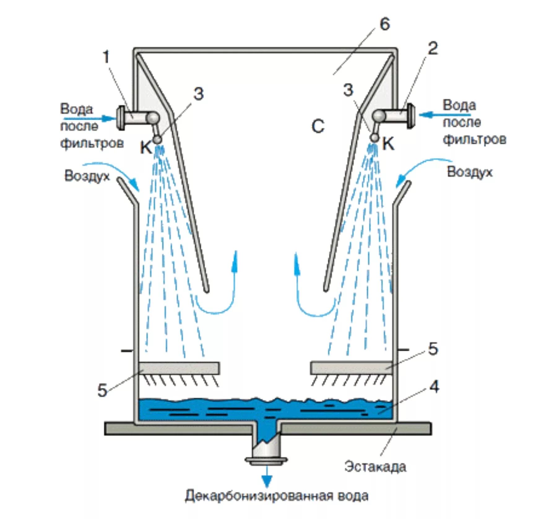Вода в воздушном фильтре. Декарбонизатор б-237. Схема декарбонизатора струйного типа. Декарбонизатор схема с кольцами Рашига. Декарбонизатор вихревой струйный аппарат.