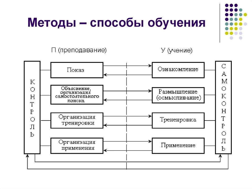 1 из методов обучения