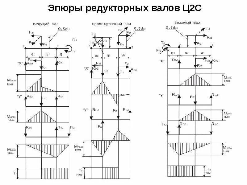 Эпюра крутящих моментов вала редуктора. Эпюры вала с 3 колесами. Эпюра нагрузки на конический вал. Построение эпюры вала. Сосредоточенный момент эпюра