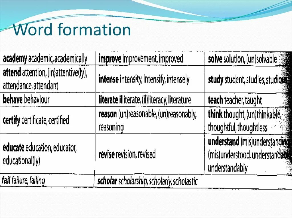 Word formation в английском. Word formation. Word formation таблица. Different Word formation. Word formation презентация.