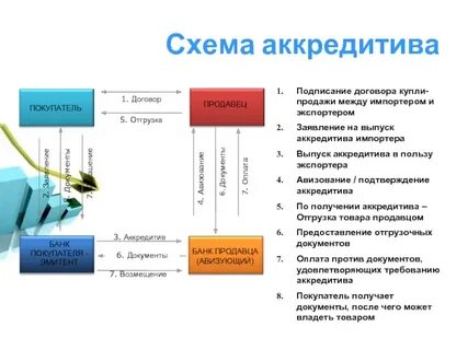 Аккредитив при покупке