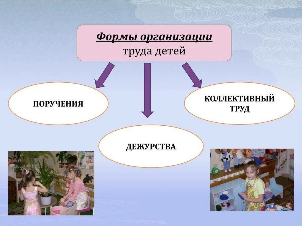 Формы трудовой деятельности дошкольников. Формы организации труда детей. Формы организации трудовой деятельности детей. Формы организации трудовой деятельности детей дошкольного возраста. Формы организации жизни детей