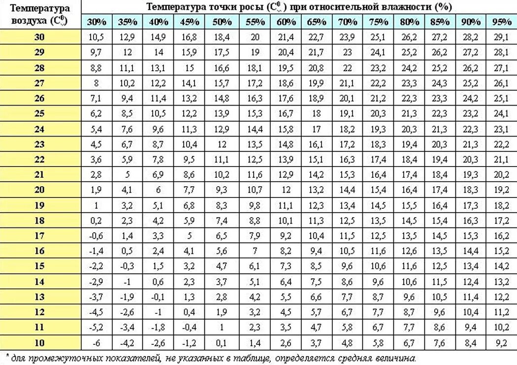 Какой примерно температуре воздуха соответствует такое. Таблица для определения точки росы по температуре. Таблица точки росы от температуры и влажности. Таблица точка росы Относительная влажность. Таблица точка росы для температуры и влажности.