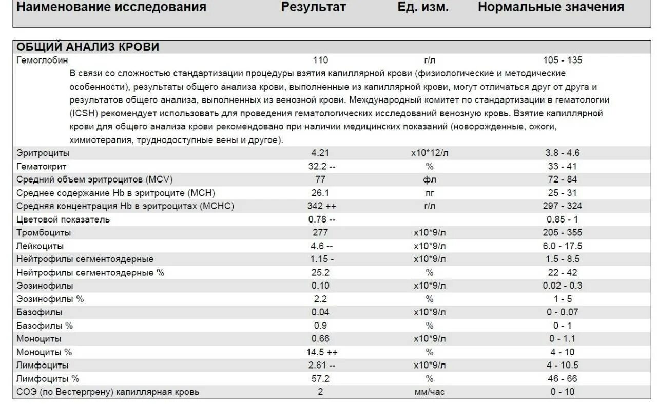 Пониженные лейкоциты повышенные моноциты у ребенка