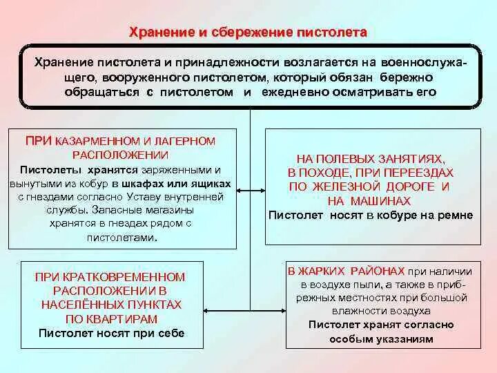 Хранение и сбережение оружия и боеприпасов. Правила хранения и сбережения оружия. Порядок хранения и сбережения стрелкового оружия. Уход и сбережение оружия хранение. Хранения табельного оружия