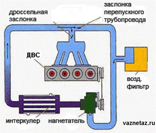Как работает наддув. Механический наддув схема. приводной нагнетатель схема. механический нагнетатель схема. механический наддув двигателя схема.