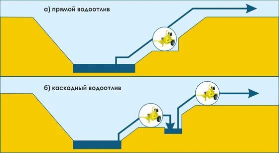 Работа водоотлив. Схема шахтного водоотлива. Схема открытого водоотлива. Схема водоотливной установки. Схема водоотлива Шахты.