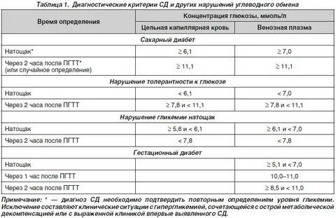 Анализы на сахарный диабет