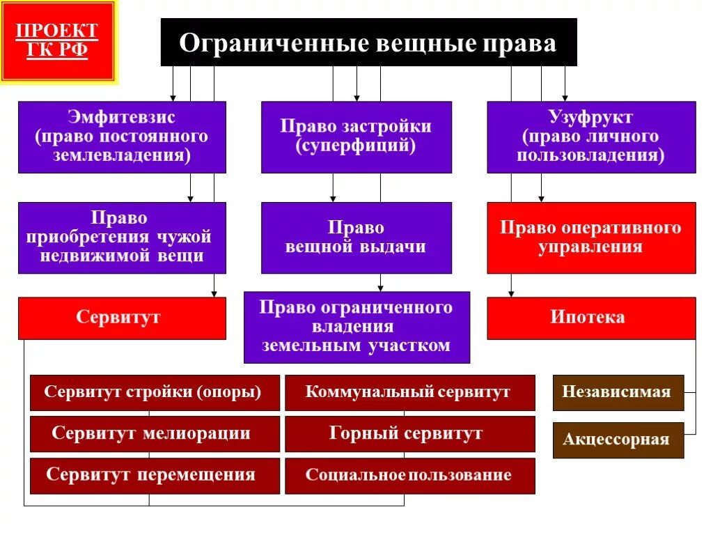 Таблица видов и содержания ограниченных вещных прав. ГК относит к числу ограниченных вещных прав:. Составьте схему ограниченных вещных прав. Регулирование вещных прав