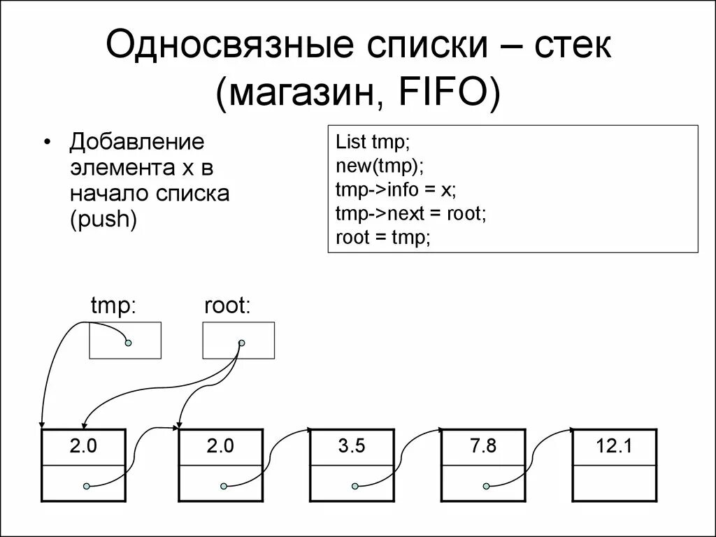 Стек слов зеленый. Схема односвязного списка. Однонаправленный и односвязный список. Односвязные списки с++. Линейный односвязный список.