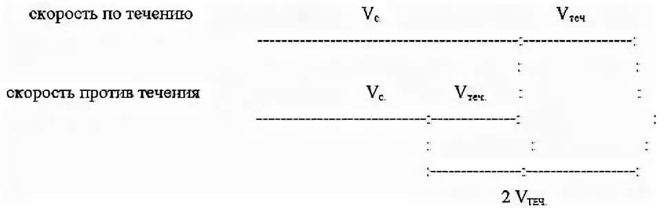 Скорость течения формула 5 класс. Скорость против течения формула. Скорость течения реки формула. Скорость по течению и против течения формулы. Формула нахождения скорости течения.