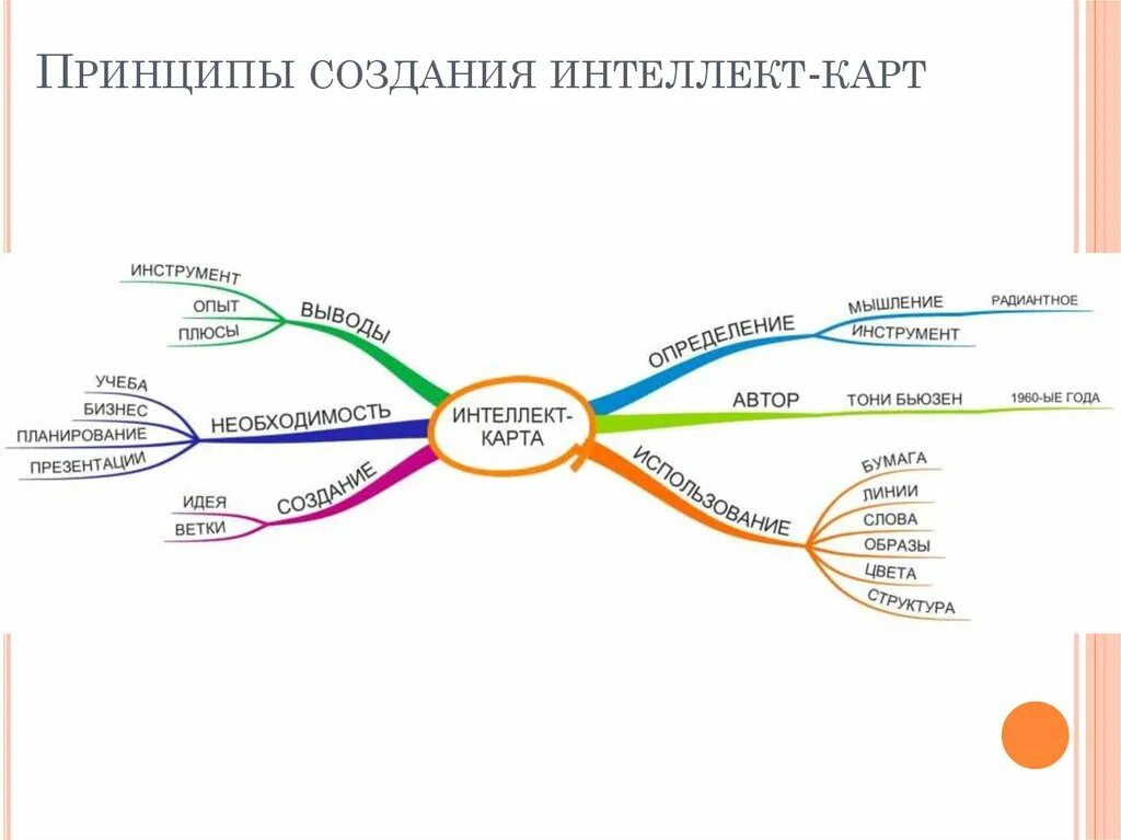 Ментальной науке. Интеллект карта по педагогической психологии. Основные принципы интеллект карты. Интеллект карта методы научного познания. Педагогическая психология Ментальная карта.