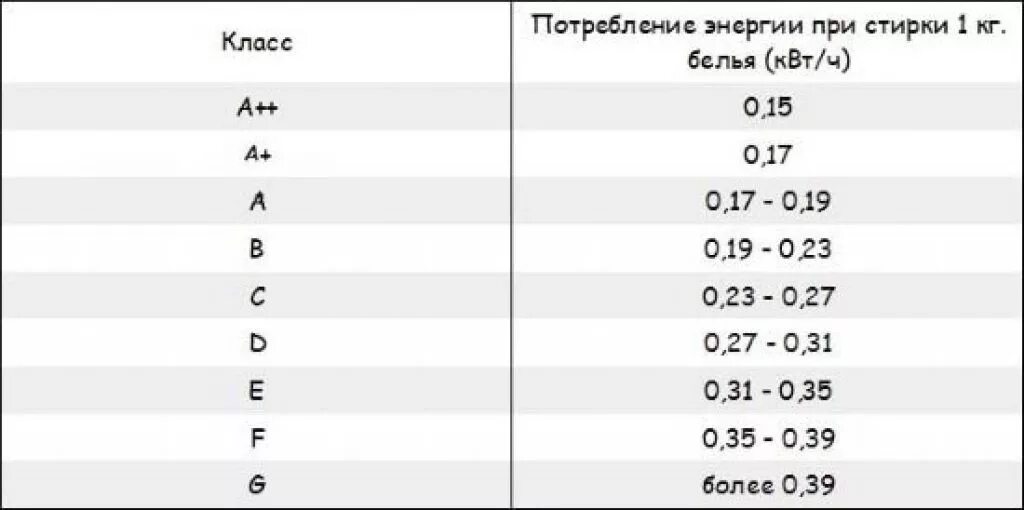 Сколько литров воды использует стиральная машина автомат. Сколько потребляет стиральная машина КВТ. Сколько КВТ потребляет стиральная машина за одну стирку автомат. Сколько КВТ потребляет стиральная машина автомат. Сколько потребляет стиральная машина электроэнергии.