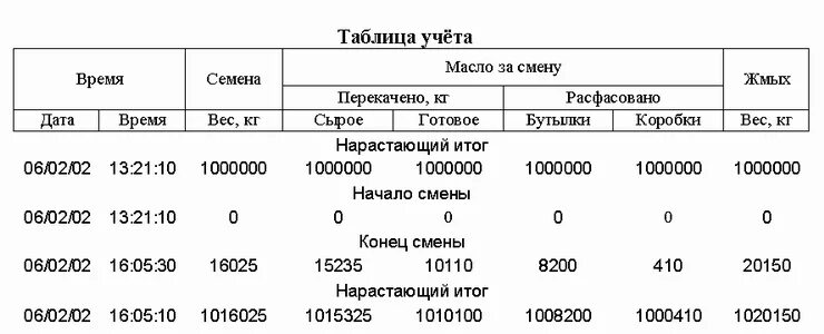 Учетная таблица. Таблица учета. учет производства таблица. таблица учета расходных материалов. таблица учета краски.