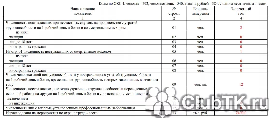 Образец заполнения 7 травматизм форма. Отчёт форма 7т травматизм бланк. Примерный перечень к форме 7 травматизм. Образец заполнения отчета по травматизму. Отчет по травматизму форма 7.