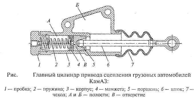 Главные цилиндры сцепления автомобилей. Главный цилиндр сцепления КАМАЗ схема. Схема главного цилиндра сцепления КАМАЗ. ГЦС КАМАЗ 5320 устройство. Шток главного цилиндра сцепления КАМАЗ евро 4.