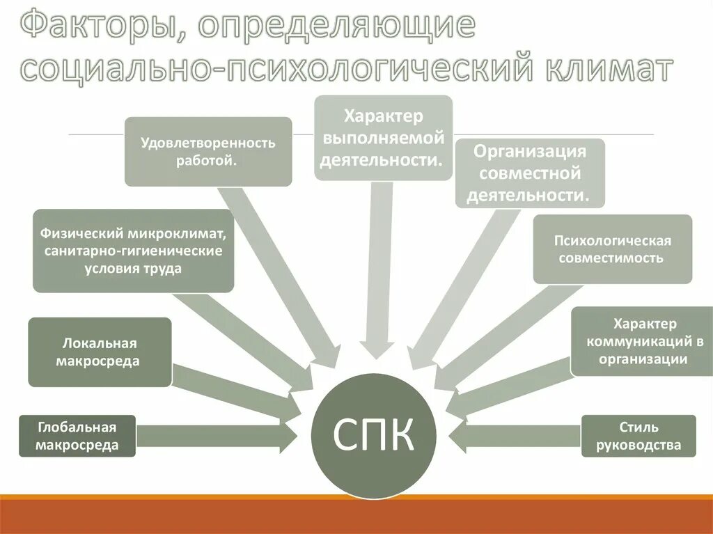 Показатели социального климата. Соцальнопсихологичсекий климат. Факторы, определяющие социально-психологический климат в группе. Социально-психологический климат в коллективе факторы. Факторы, влияющие на социально-психологический климат.