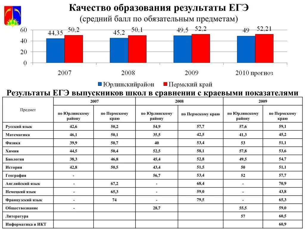 Средний балл ЕГЭ по обществознанию. Средний балл ЕГЭ 2020 по России. Средние баллы ЕГЭ 2020 году. Средние баллы по обществознанию ЕГЭ.