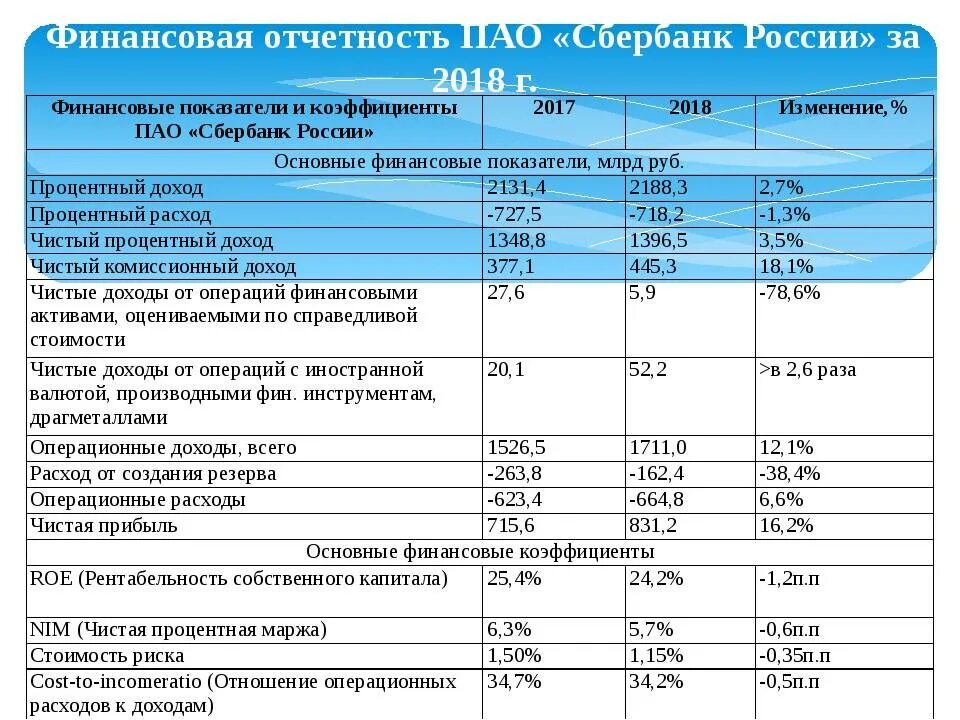 На 31 декабря отчетного года. Динамика финансовых показателей ПАО Сбербанк. Анализ состава денежных средств предприятия таблица. Показатели финансовых результатах ПАО «Сбербанк России». Финансовые показатели ПАО Сбербанк 2020.