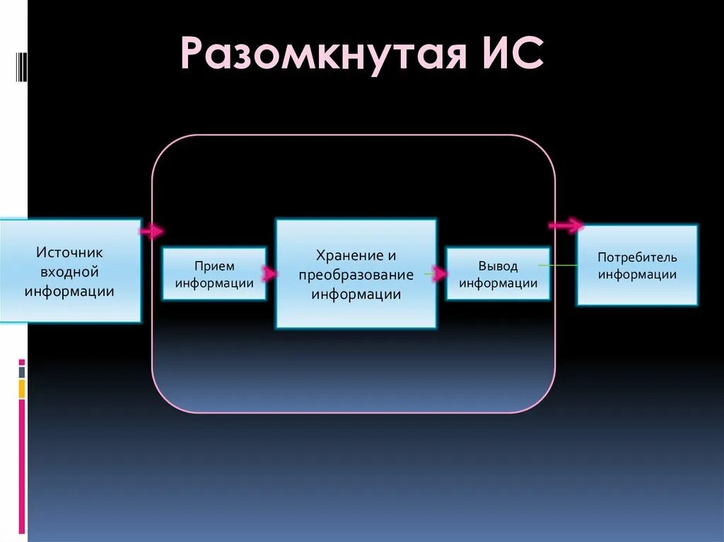 Разомкнутая информационная система. Прием информации хранение и преобразование информации. Источник входной информации прием информации хранение. Замкнутая и разомкнутая информационная система. Пример приема информации