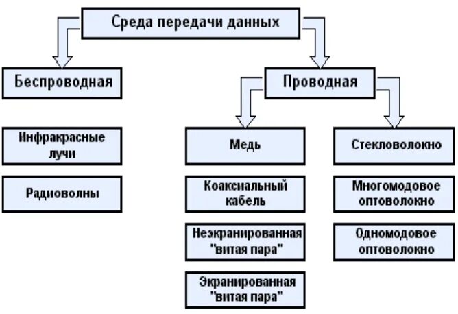 Перечислите виды передачи данных. Среды передачи данных проводные и беспроводные. проводные среды передачи. &quot;проводная&quot; физическая среда передачи сообщений.. среды передачи данных в компьютерных сетях.