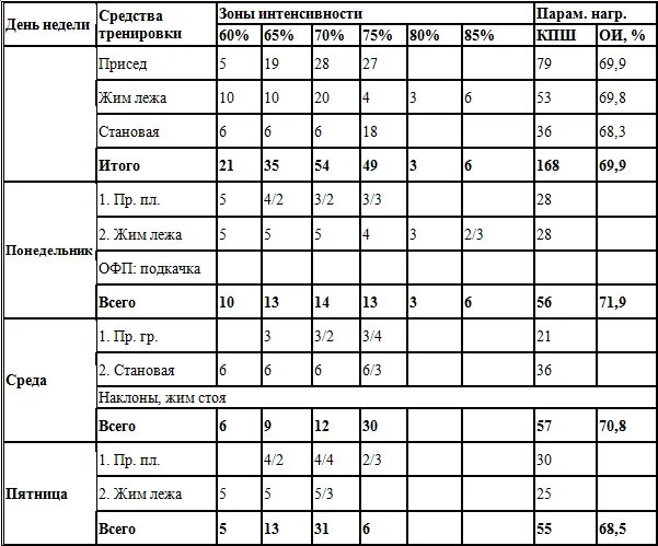 Тренировка тяжелоатлета программа. Тренировочный план тяжелая атлетика. план тренировок для развития силы. программа тренировок по жиму лежа. таблица заполнения результатов тренировок.