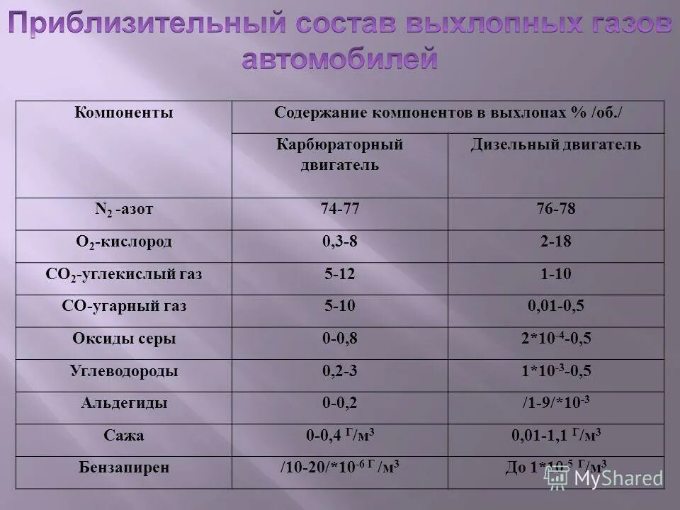 Токсичность двигателя. Содержание выхлопных газов автомобиля. Выхлоп автомобиля состав. Состав выхлопных газов автотранспорта. Химические вещества в выхлопных газах.