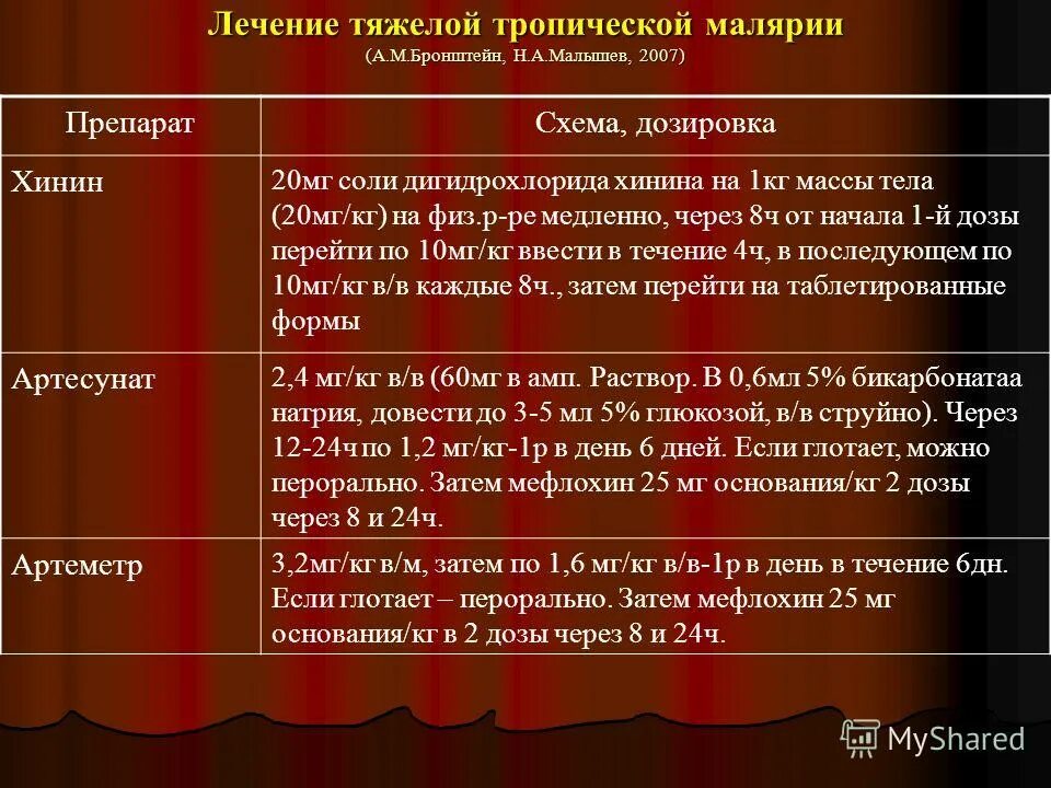 Лечение тяжелой тропической малярии. Препарат выбора для лечения тяжелой тропической малярии.