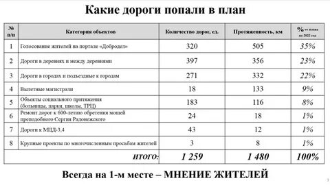 План ремонтов дорог год