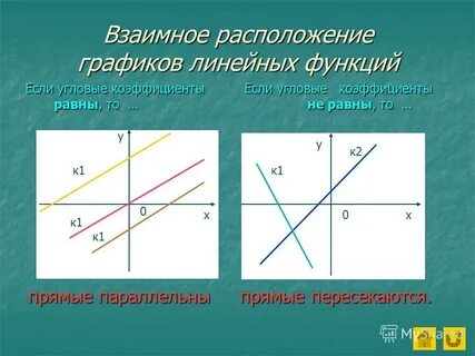 Графики линейных функций и угловые коэффициенты прямых