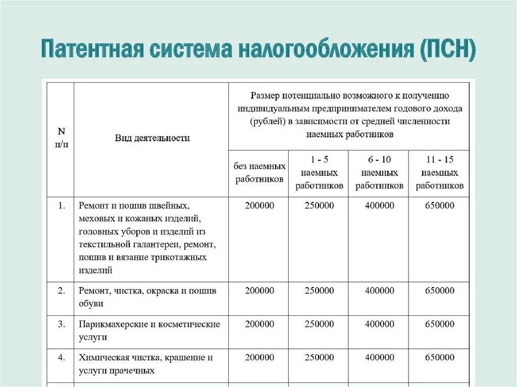 Патент сколько работников. Патентная система налогообложения в 2022 году для ИП. Системы налогообложения патент вид деятельности. Патентная система для ИП виды деятельности. Налоговая база патента для ИП на 2021 год.