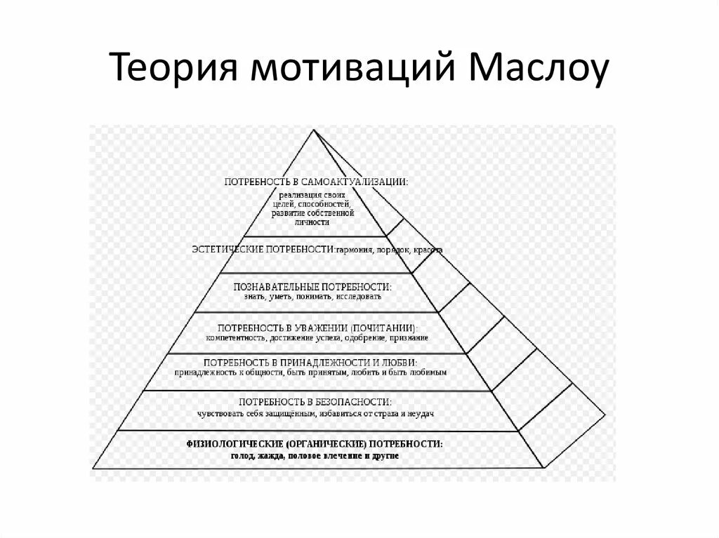 Мотивация маслоу