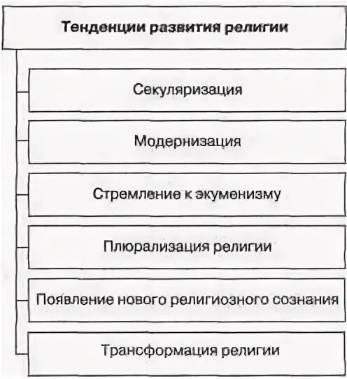 Тенденции развития общества в современном мире. Тенденции развития религии. современные тенденции развития религии. тенденции развития религии в современном обществе. тенденции религии в современном мире.