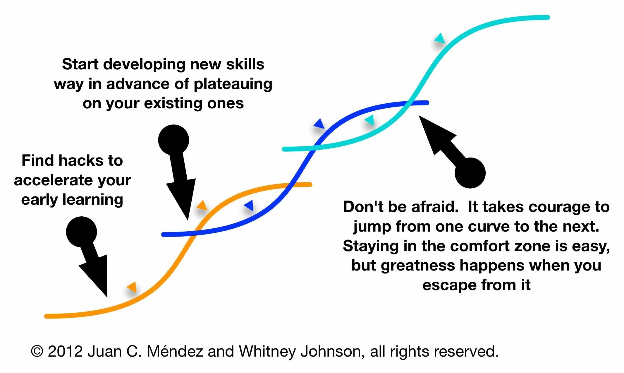 Your early. Developing New skills. New s curve. Run change disrupt. Curving skills.