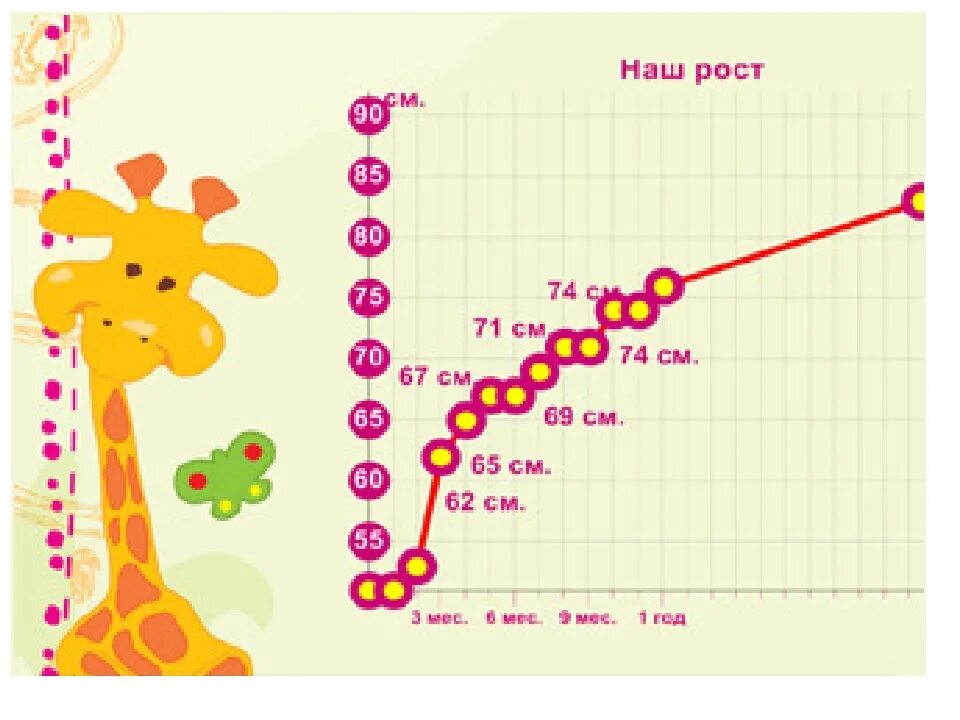 Как узнать какого роста будет девочка. График роста и веса ребенка. Диаграмма роста ребенка. График роста ребенка до 10 лет. График роста и веса ребенка до года.