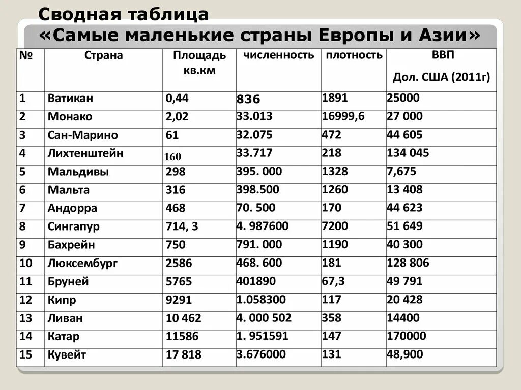 Самые маленькие страны по территории. Самые маленькиесстраны. Какая по величине страна