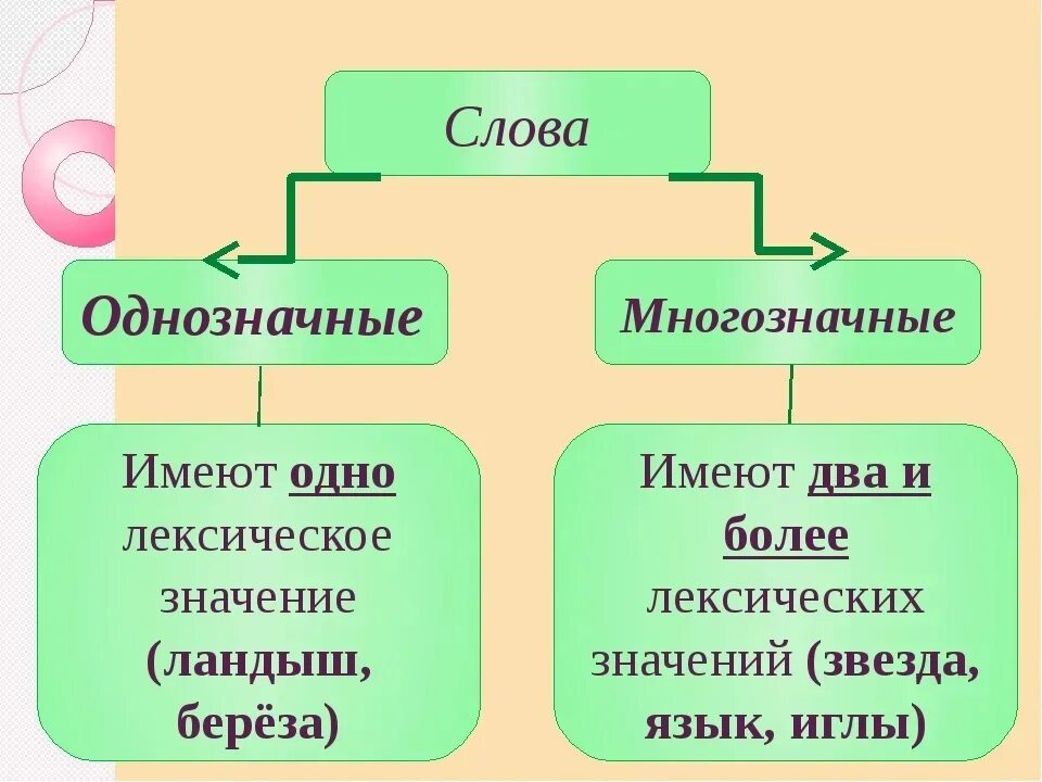 Однозначность слова