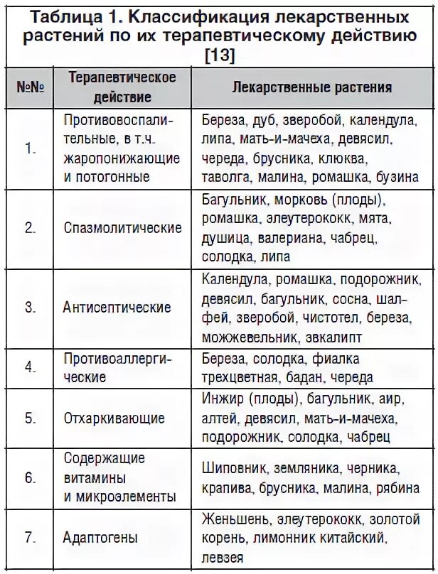 Классификация полезных. Классификация лекарственного растительного сырья. классификация лекарственных растений таблица. таблица лекарственных и целебных растений. лекарственные растения применение таблица.