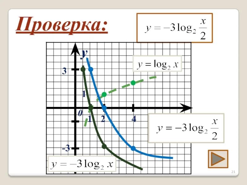 Логарифмическая функция и ее график. Функция y log a x. Убывающая логарифмическая функция. График логарифмической функции.