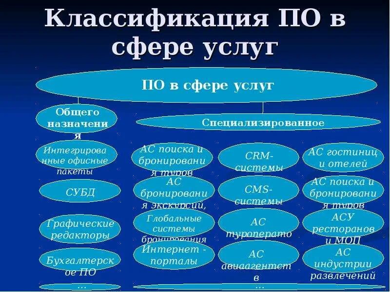 Какие бывают услуги. Классификация сферы услуг. Классификация отраслей сферы услуг. Классификация по в сфере услуг. Сфера услуг примеры.