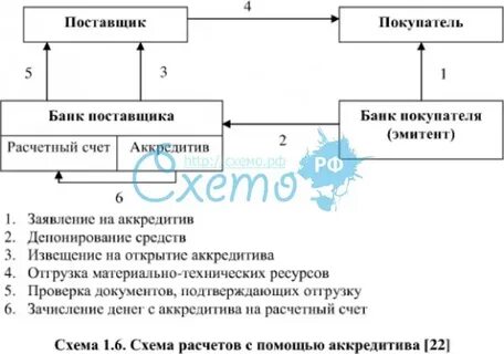 Счет аккредитив