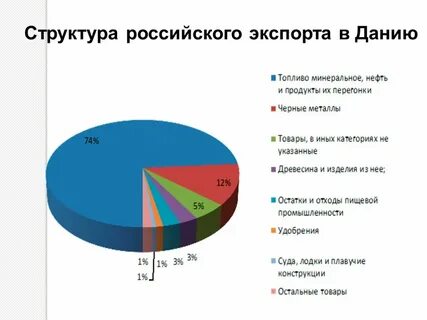 Экономика дании