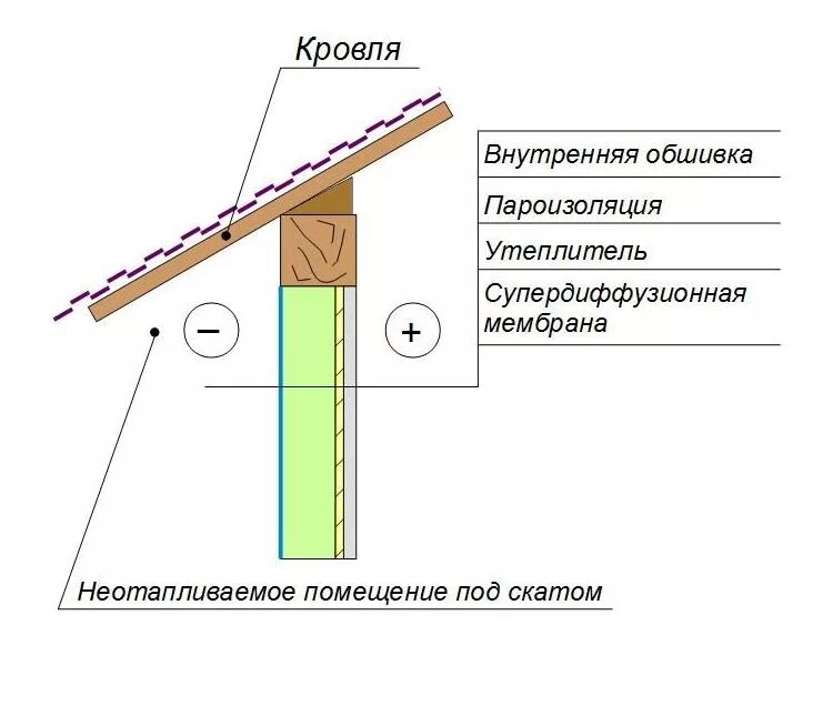 Крыша дома пароизоляция. Пароизоляция холодный чердак схема. Схема пароизоляции утепленной кровли. Пароизоляция внутри помещений схема монтажа. Теплоизоляция и пароизоляция кровли чертеж.