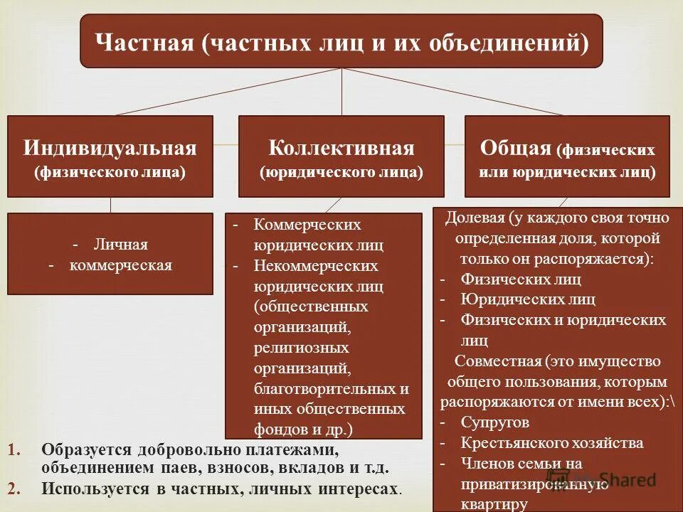 Собственность граждан и их объединений. Индивидуальная и коллективная собственность. личная собственность юридическое лицо. частные и публичные юридические лица. частная собственность физических и юридических лиц.