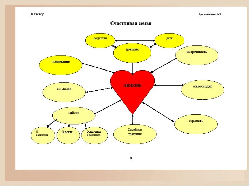 Схема отношений в семье. Составляющие семьи. Кластер на тему любовь. Ассоциации на тему семья.