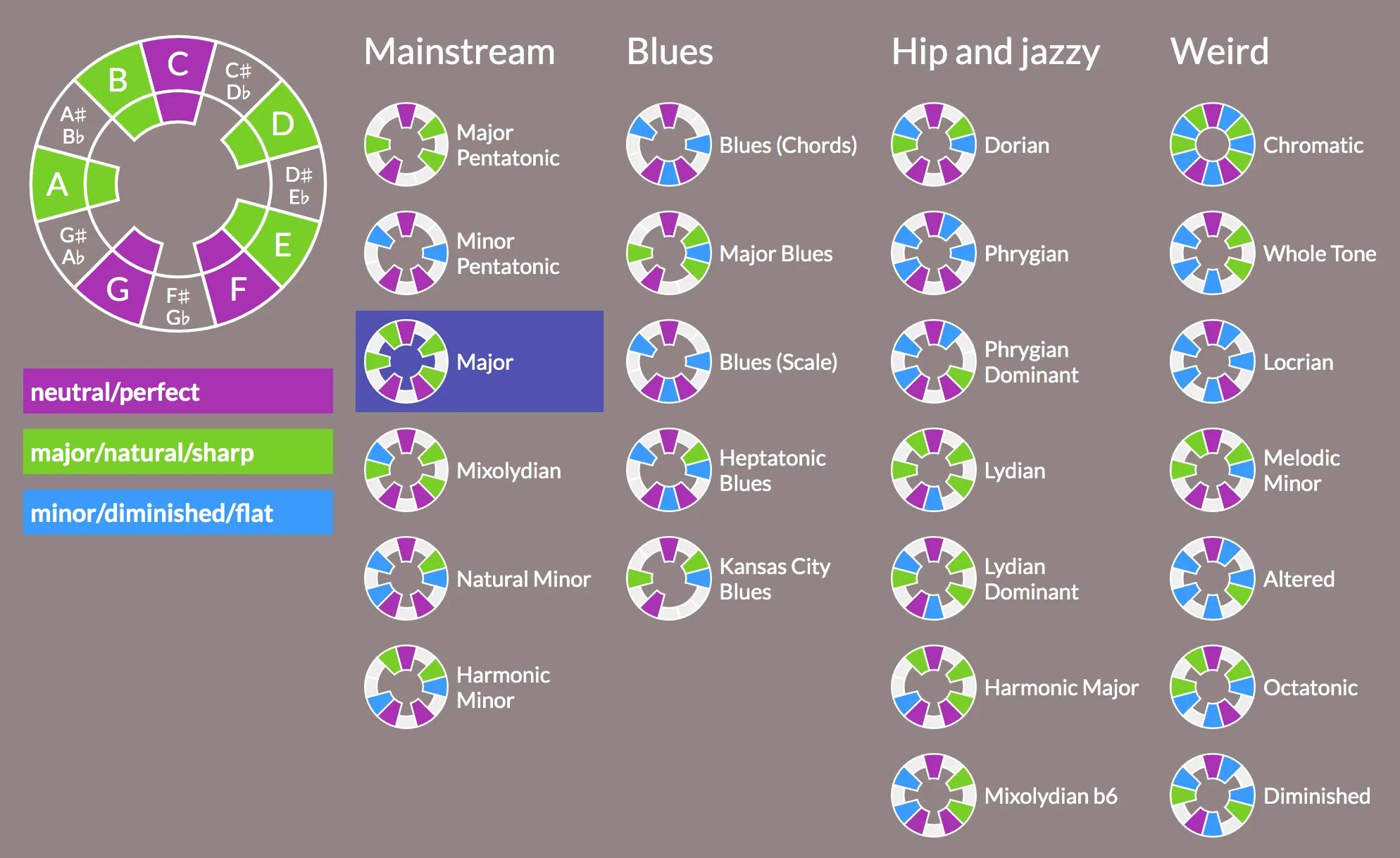 Major Minor Scale circle. Кварто квинтовый круг. Chromatic circle of Fifth. Кварто квинтовый круг для гитары.