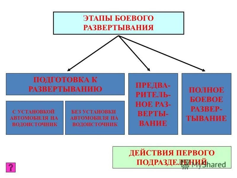 этапы боевого развертывания сил. этапы боевого развертывания. полное боевое развертывание. этапы боевого развертывания сил и средств. этапы боевого развертывания сил и средств на пожаре.