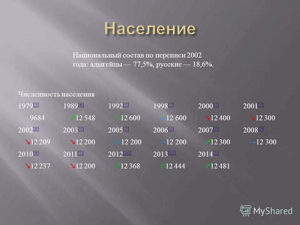 майкоп численность населения 2023. чукотка население динамика. столица майкоп. майкоп численность населения 2023. майкоп численность населения 2023.